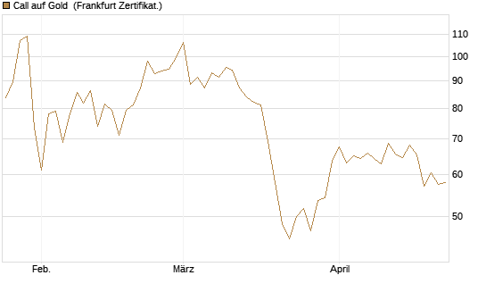 Call auf Gold [BNP Paribas Emissions- und Handelsges.] Chart