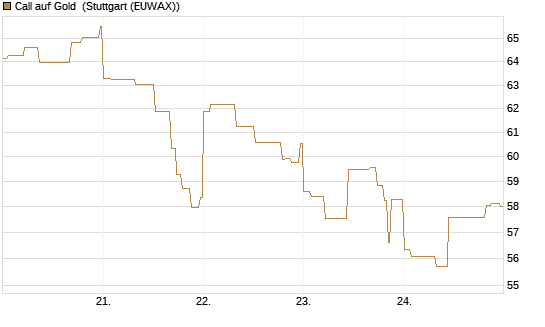 Call auf Gold [BNP Paribas Emissions- und Handelsges.] Chart