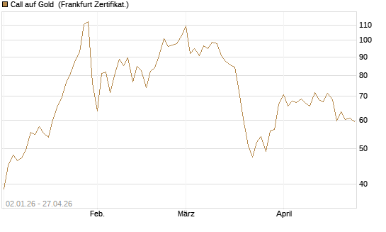Call auf Gold [BNP Paribas Emissions- und Handelsges.] Chart
