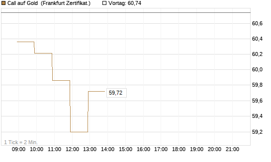 Call auf Gold [BNP Paribas Emissions- und Handelsges.] Chart