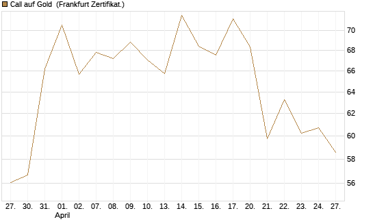 Call auf Gold [BNP Paribas Emissions- und Handelsges.] Chart