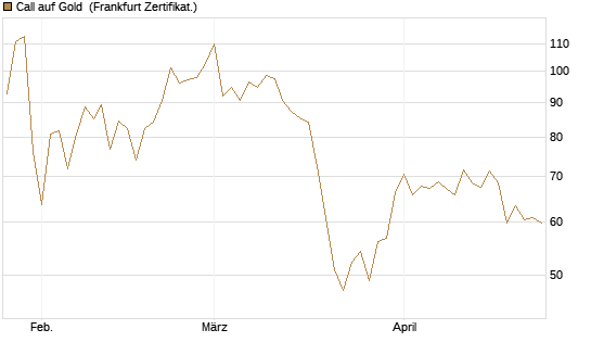 Call auf Gold [BNP Paribas Emissions- und Handelsges.] Chart