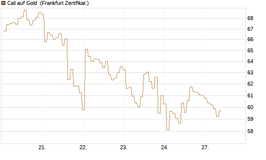Call auf Gold [BNP Paribas Emissions- und Handelsges.] Chart
