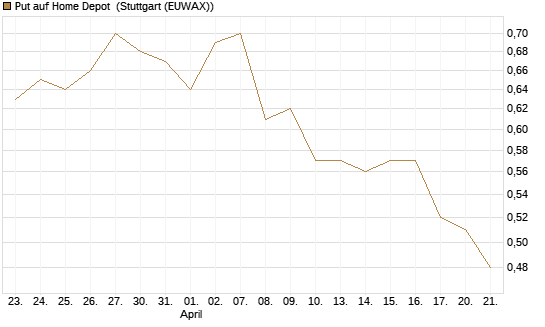 Put auf Home Depot [Morgan Stanley & Co. Int. plc] Chart