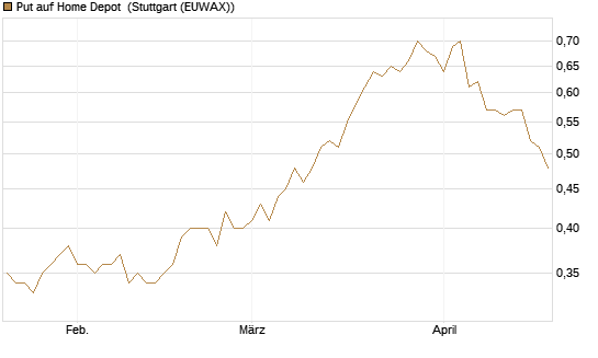 Put auf Home Depot [Morgan Stanley & Co. Int. plc] Chart