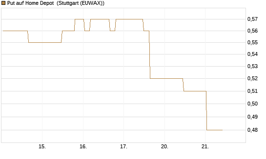 Put auf Home Depot [Morgan Stanley & Co. Int. plc] Chart
