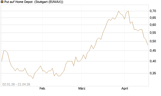 Put auf Home Depot [Morgan Stanley & Co. Int. plc] Chart