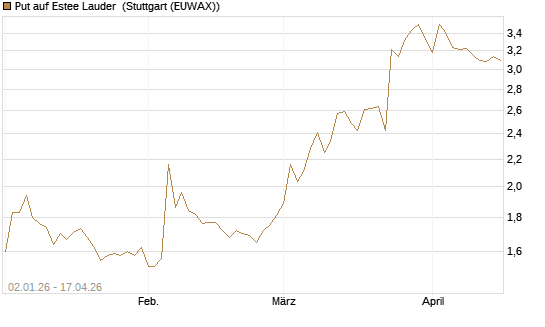 Put auf Estee Lauder [Morgan Stanley & Co. Int. plc] Chart