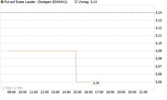 Put auf Estee Lauder [Morgan Stanley & Co. Int. plc] Chart