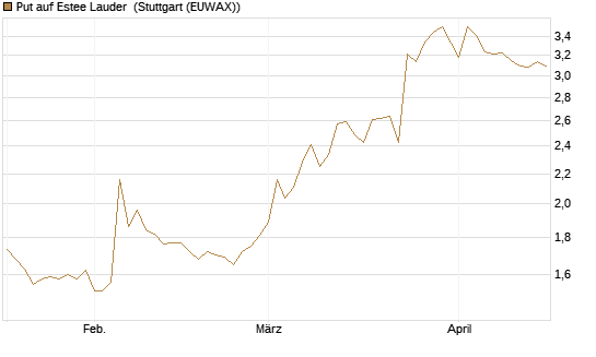Put auf Estee Lauder [Morgan Stanley & Co. Int. plc] Chart