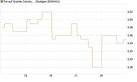 Put auf Granite Constructions Inc [Morgan Stanley & Co. Int. plc] Chart
