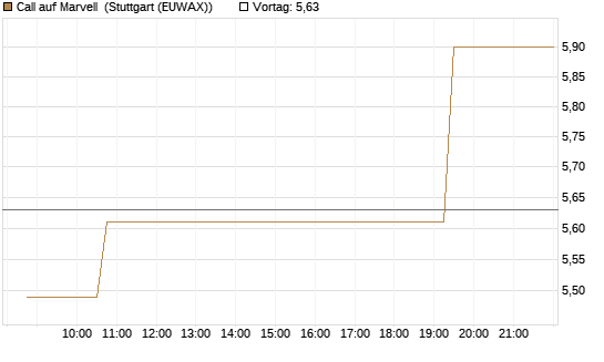 Call auf Marvell [Morgan Stanley & Co. Int. plc] Chart