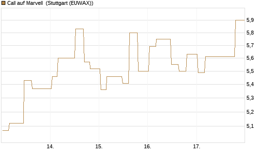 Call auf Marvell [Morgan Stanley & Co. Int. plc] Chart