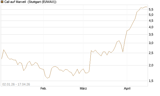 Call auf Marvell [Morgan Stanley & Co. Int. plc] Chart