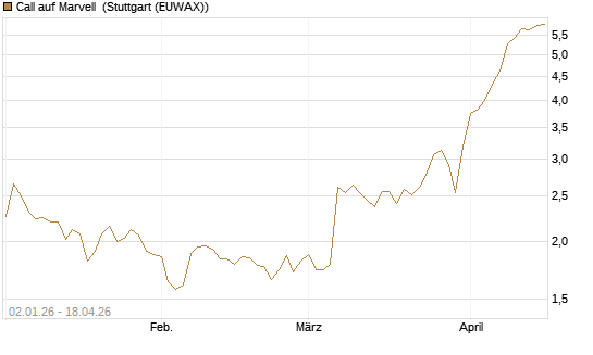 Call auf Marvell [Morgan Stanley & Co. Int. plc] Chart