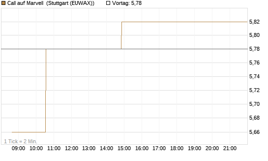 Call auf Marvell [Morgan Stanley & Co. Int. plc] Chart