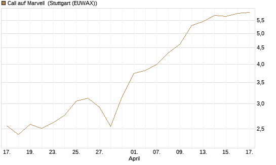 Call auf Marvell [Morgan Stanley & Co. Int. plc] Chart
