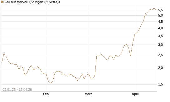 Call auf Marvell [Morgan Stanley & Co. Int. plc] Chart