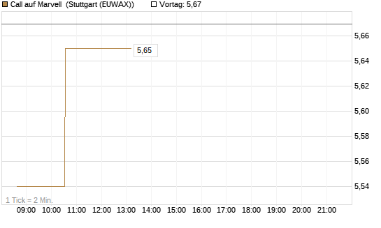 Call auf Marvell [Morgan Stanley & Co. Int. plc] Chart