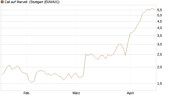 Call auf Marvell [Morgan Stanley & Co. Int. plc] Chart