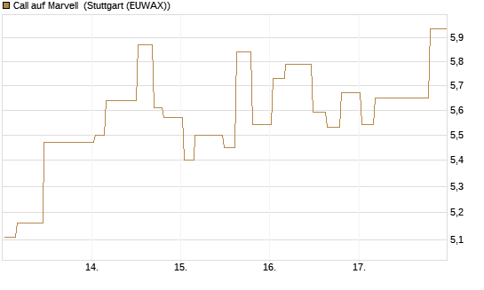 Call auf Marvell [Morgan Stanley & Co. Int. plc] Chart