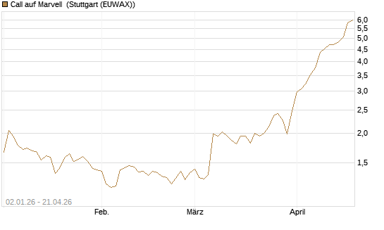 Call auf Marvell [Morgan Stanley & Co. Int. plc] Chart