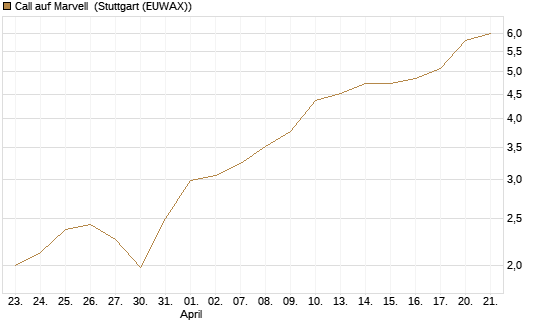 Call auf Marvell [Morgan Stanley & Co. Int. plc] Chart