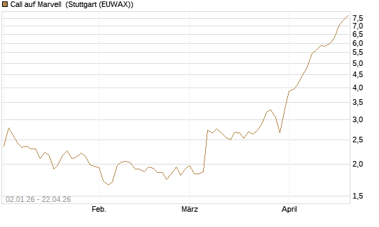 Call auf Marvell [Morgan Stanley & Co. Int. plc] Chart