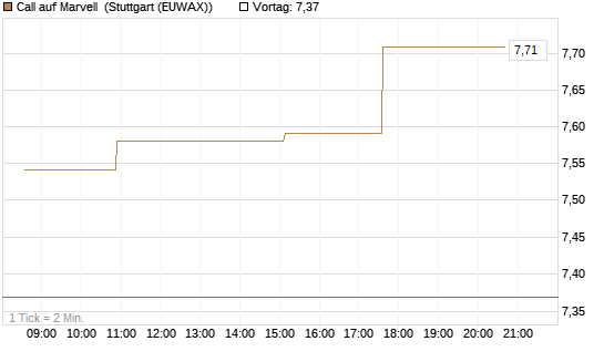Call auf Marvell [Morgan Stanley & Co. Int. plc] Chart