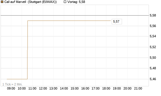 Call auf Marvell [Morgan Stanley & Co. Int. plc] Chart