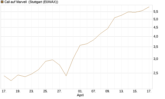 Call auf Marvell [Morgan Stanley & Co. Int. plc] Chart