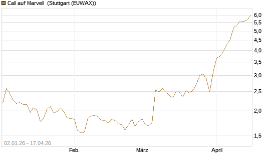 Call auf Marvell [Morgan Stanley & Co. Int. plc] Chart