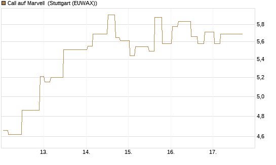 Call auf Marvell [Morgan Stanley & Co. Int. plc] Chart