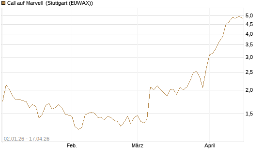 Call auf Marvell [Morgan Stanley & Co. Int. plc] Chart
