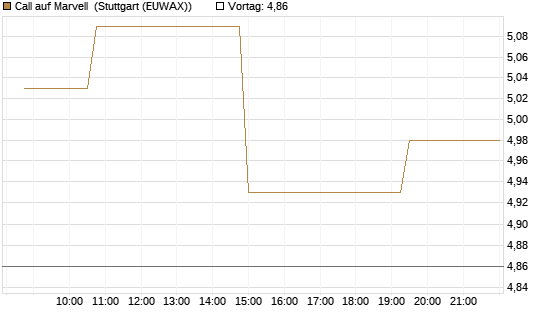 Call auf Marvell [Morgan Stanley & Co. Int. plc] Chart