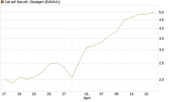 Call auf Marvell [Morgan Stanley & Co. Int. plc] Chart