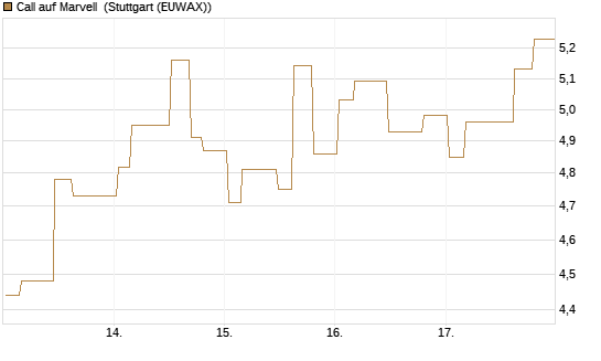 Call auf Marvell [Morgan Stanley & Co. Int. plc] Chart