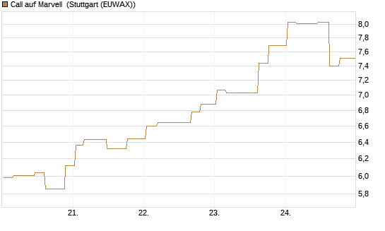 Call auf Marvell [Morgan Stanley & Co. Int. plc] Chart