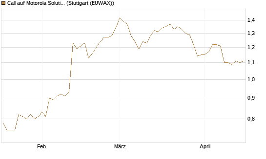 Call auf Motorola Solutions [Morgan Stanley & Co. Int. plc] Chart