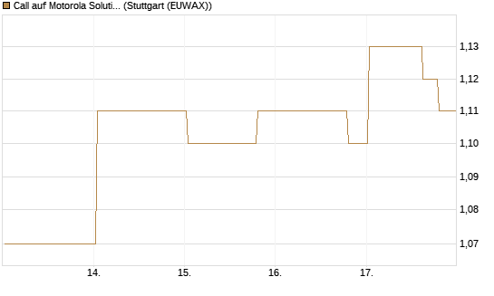 Call auf Motorola Solutions [Morgan Stanley & Co. Int. plc] Chart