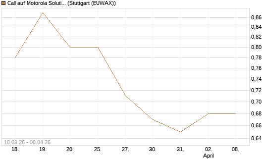 Call auf Motorola Solutions [Morgan Stanley & Co. Int. plc] Chart