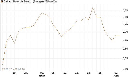 Call auf Motorola Solutions [Morgan Stanley & Co. Int. plc] Chart