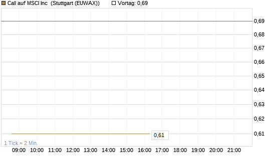 Call auf MSCI Inc [Morgan Stanley & Co. Int. plc] Chart