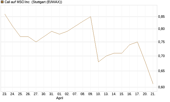 Call auf MSCI Inc [Morgan Stanley & Co. Int. plc] Chart