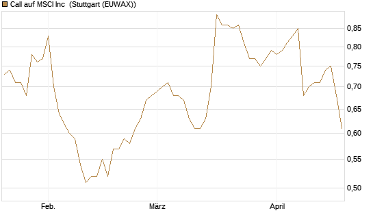 Call auf MSCI Inc [Morgan Stanley & Co. Int. plc] Chart