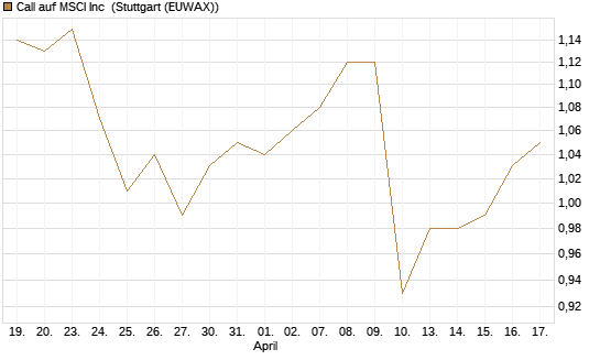 Call auf MSCI Inc [Morgan Stanley & Co. Int. plc] Chart
