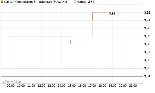 Call auf Constellation Brands A [Morgan Stanley & Co. Int. plc] Chart