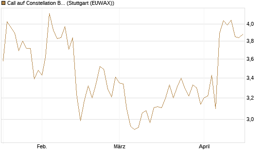 Call auf Constellation Brands A [Morgan Stanley & Co. Int. plc] Chart