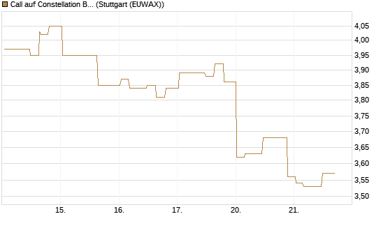 Call auf Constellation Brands A [Morgan Stanley & Co. Int. plc] Chart