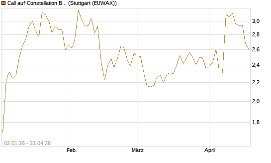 Call auf Constellation Brands A [Morgan Stanley & Co. Int. plc] Chart